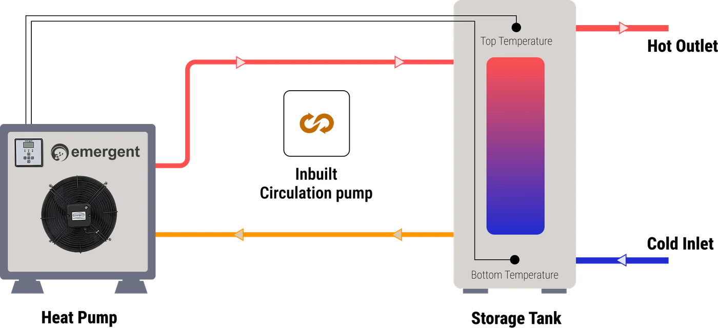 Diagram: the heat pump sends hot water to the top of a storage tank and draws cooler water back from the bottom through its built-in circulation pump; temperature sensors at the top and bottom of the tank are wired back to the heat pump; cold water enters at the bottom and hot water leaves from the top