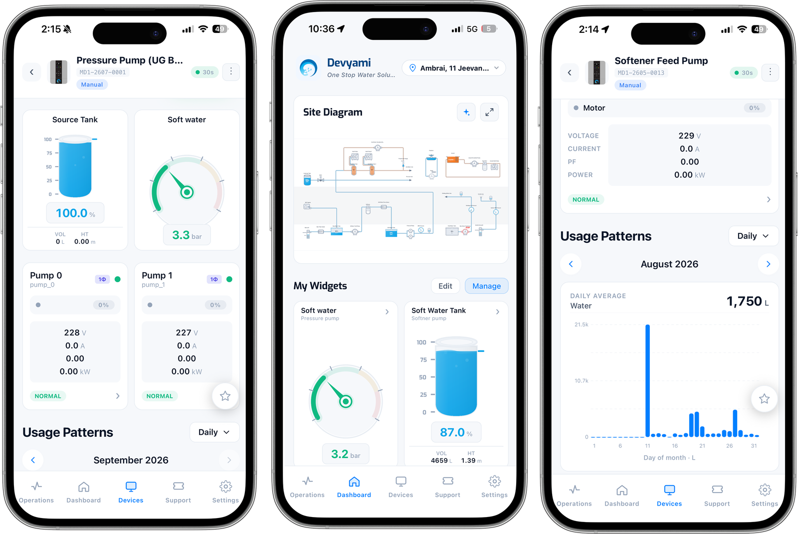 Three phones running the Devyami app: a pressure pump's live device screen with source tank, soft-water pressure and both pumps; the dashboard with the site diagram and tank widgets; and a softener feed pump's motor readings with a daily usage chart