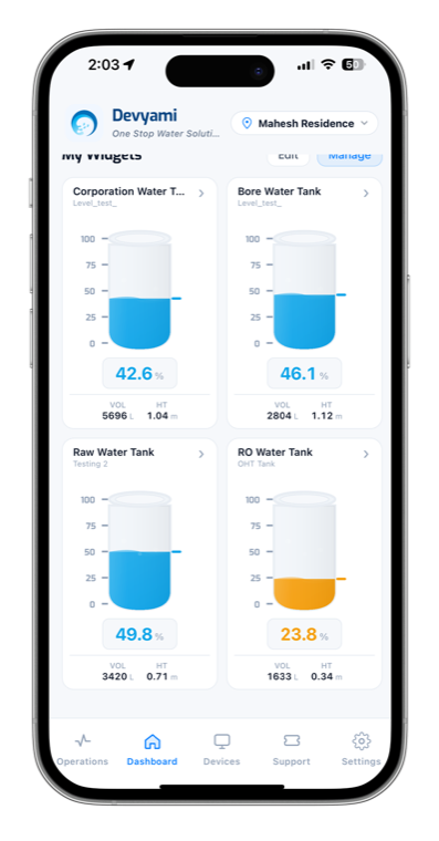 The Devyami app dashboard on a phone, showing four tanks — Corporation, Bore, Raw and RO — each with a live level gauge, percentage, volume in litres and height in metres