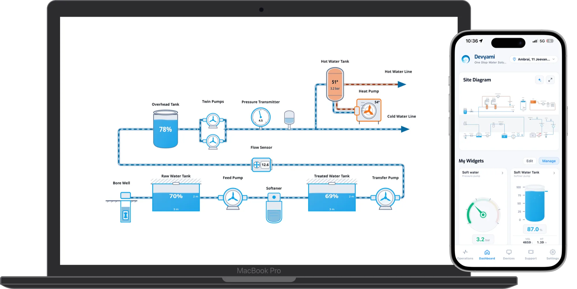 The client's laptop, zoomed in: the site diagram with every tank's level, the pump pressures and the hot water, live